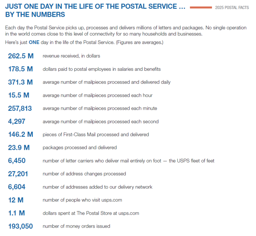 Fun facts - Postal Facts - U.S. Postal Service