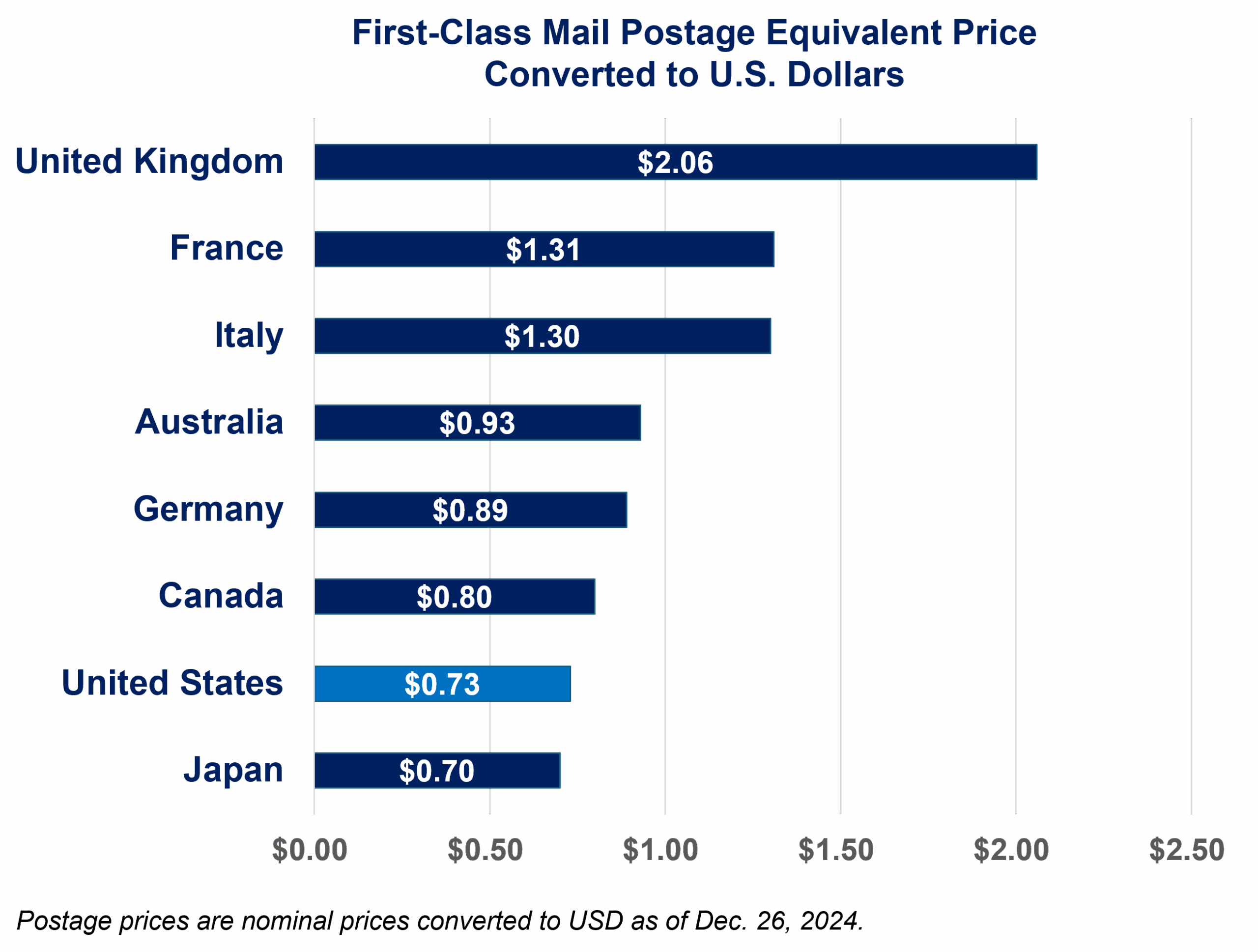Graph of U.S. First-Class postage price compared to other countries