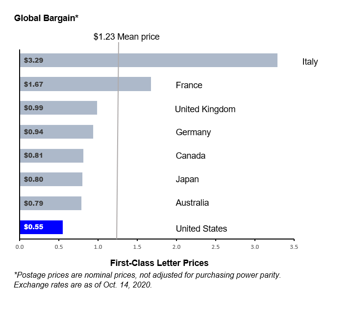 Size and scope Postal Facts U.S. Postal Service